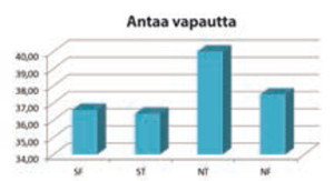 Anna vapautta -faktorin tulokset (Tanja Latomaa, 2015) Kuvasta näkyy selvä ero tosiasiallisten SF- ja ST- sekä intuitiivisten NT- ja NF-tulosten välillä. Tuloksista näkyy, että vapaus on NT-tyypille selvästi tärkeämpää kuin muille persoonallisuustyypeille. Tämä voi osaltaan selittää sitä, että upseeristossa ST-tyyppi on ylikorostunut (58 %) ja NT-tyyppiä esiintyy todella vähän (2 %). Tämä ei voi olla sattumaa. Väitän, että kontrolloiva organisaatiokulttuuri vetää puoleensa ST-persoonallisuustyyppiä ja työntää luotaan NT-tyyppiä. Tästä voi myös tehdä johtopäätöksen, että tosiasiallisten ja intuitiivisten ihmisten johtaminen tulisi olla erilaista. Intuitiivinen ihminen tarvitsee tehtävän ja tavoitteet, jonka jälkeen hänet pitää kuvainnollisesti päästää irti. SF ja ST tarvitsevat enemmän esimiehen tukea ja valvontaa. Tämä ei tarkoita, että toinen on huonompi kuin toinen. He ovat erilaisia, ja organisaatiot tarvitsevat erilaisia ihmisiä erilaisiin tehtäviin.